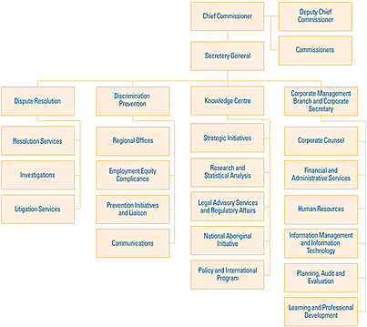 organization chart for Canadian Human Rights Commission