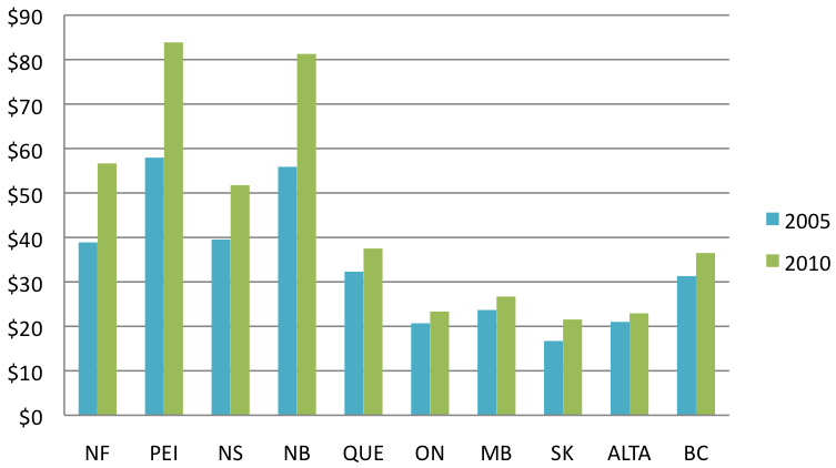 Odsp Rate Chart