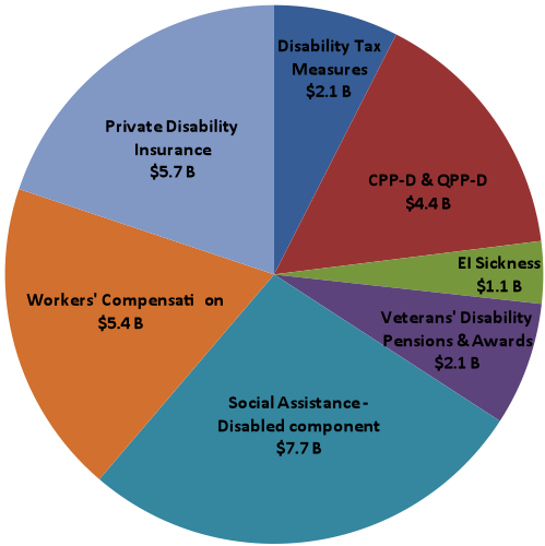 Ca State Disability Pay Chart