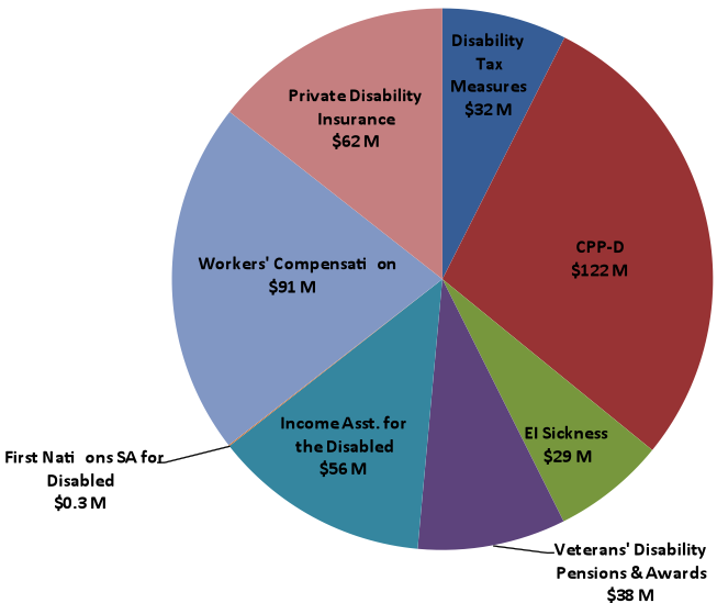 Ca Disability Benefits Chart