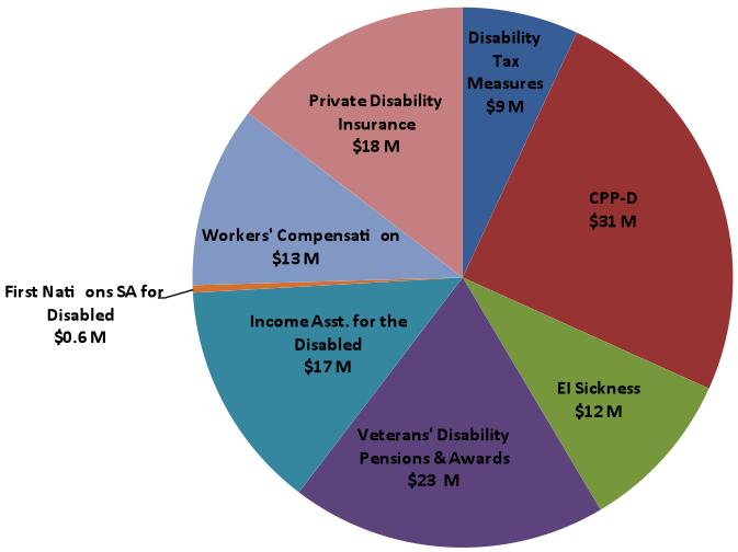 Va Disability Chart 2010