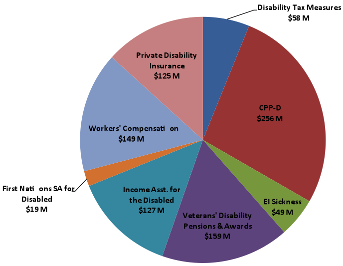 Canada Pension Plan Income Security Programs Office