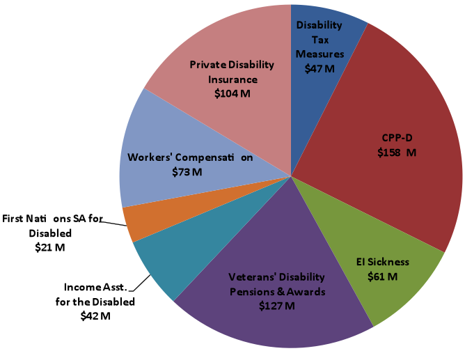 Sources Of Retirement Income Pie Chart