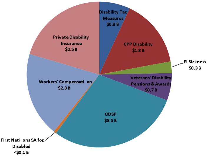 Ca Disability Chart