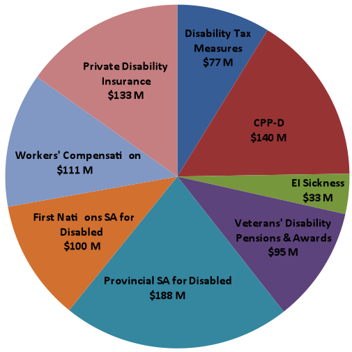 Disabled Veterans Benefits Chart