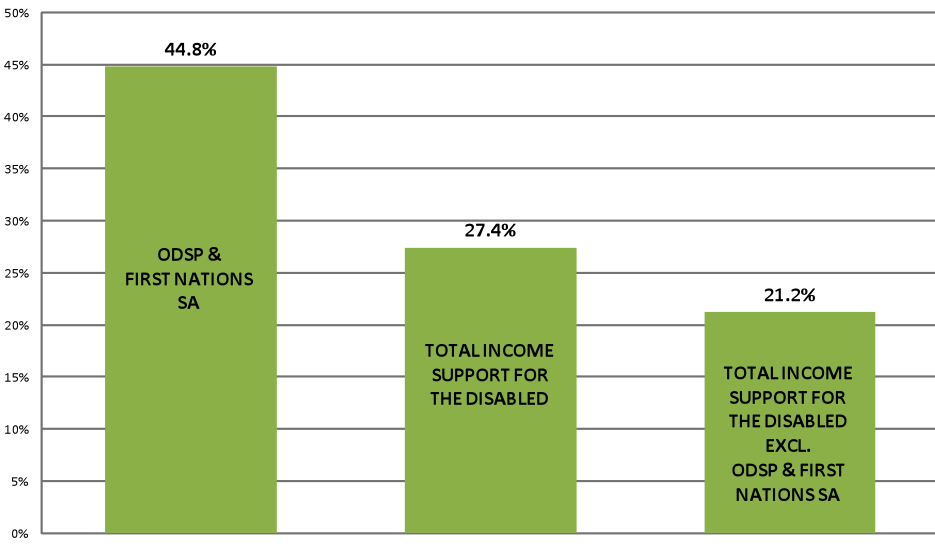 Disability Percentage Chart